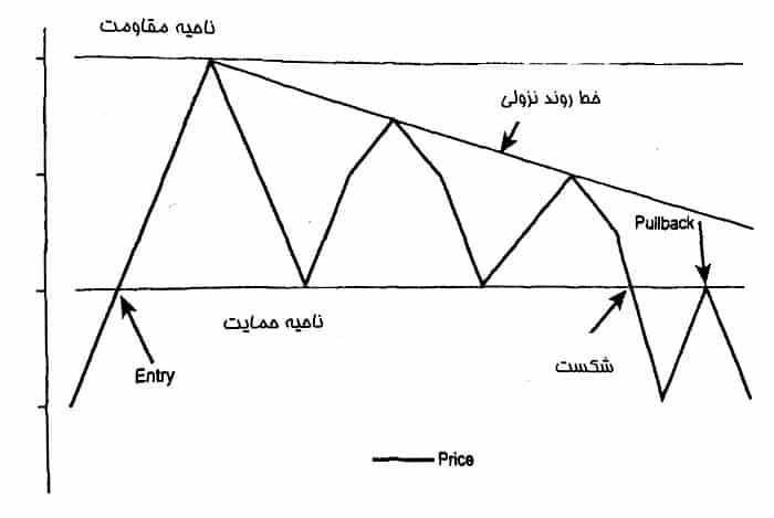 نکات مهم معاملاتی در الگوی مثلث کاهشی