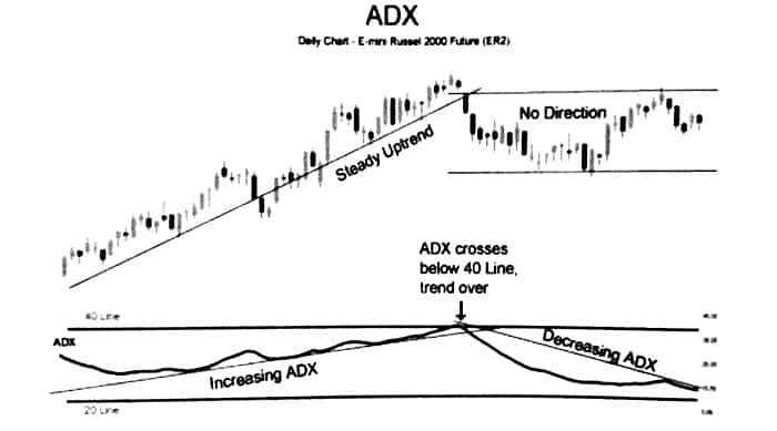 نمودار ADX